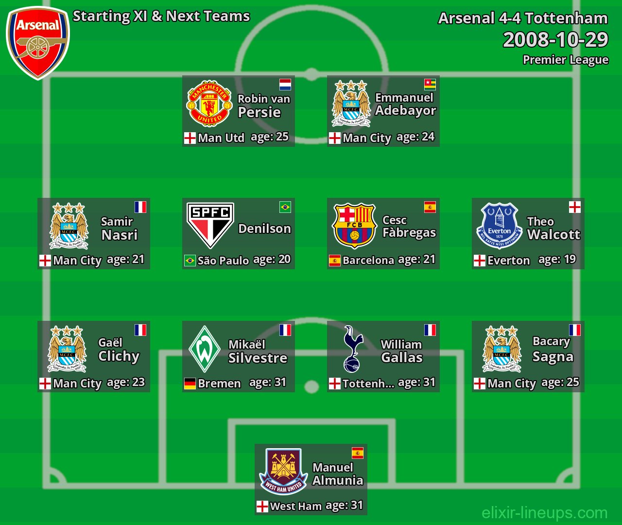 Arsenal Starting XI & Next Teams 2008-10-29