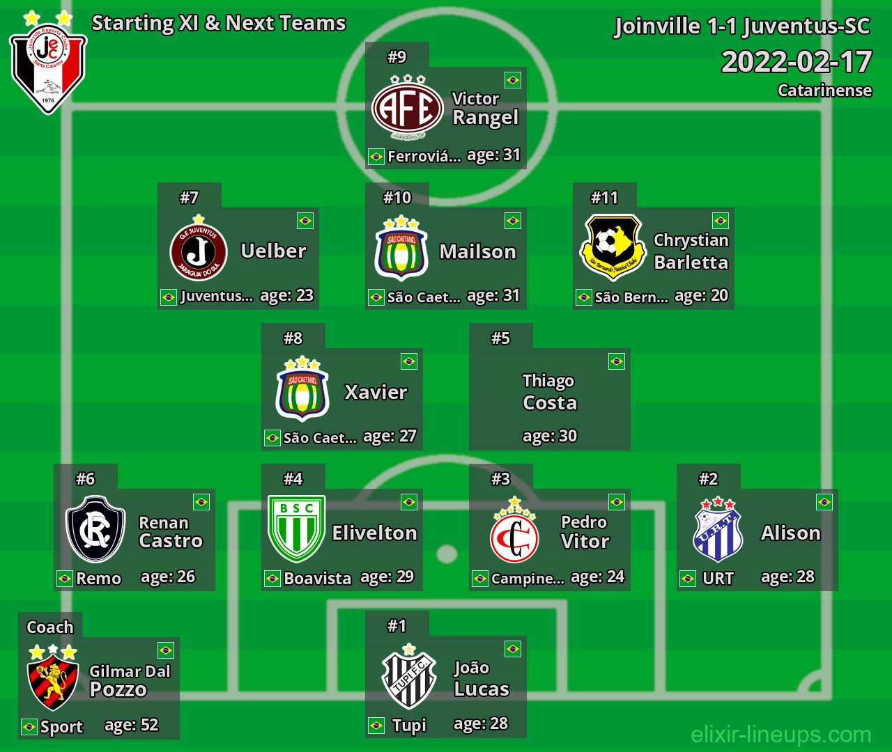 Joinville Starting XI & Next Teams 2022-02-17