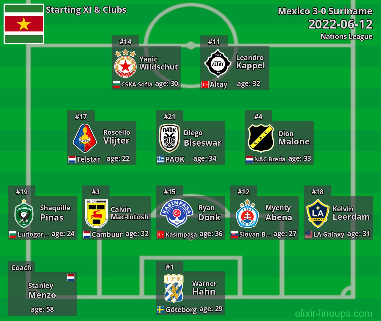 Suriname Starting XI 2022-06-12
