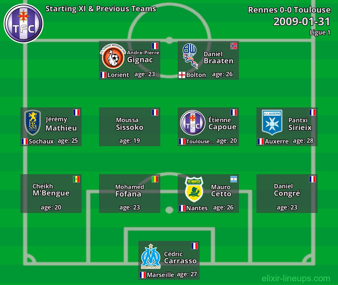 Toulouse Starting XI & Previous Teams 2009-01-31