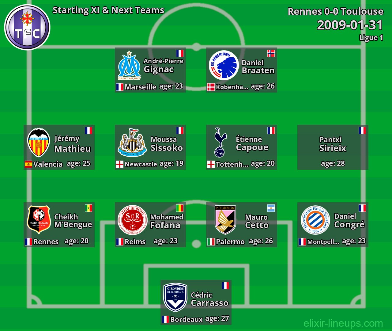 Toulouse Starting XI & Next Teams 2009-01-31