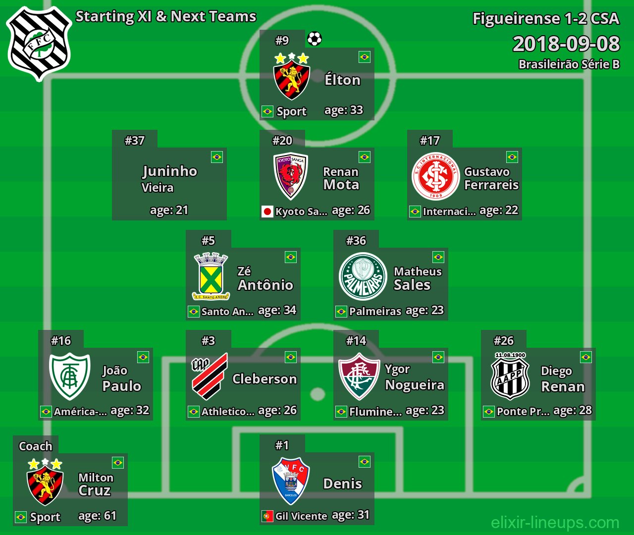 Figueirense Starting XI & Next Teams 2018-09-08