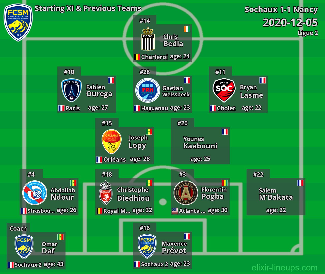Sochaux Starting XI & Previous Teams 2020-12-05