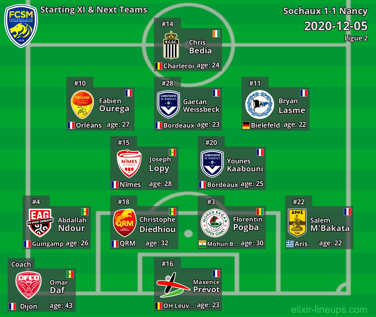 Sochaux Starting XI & Next Teams 2020-12-05