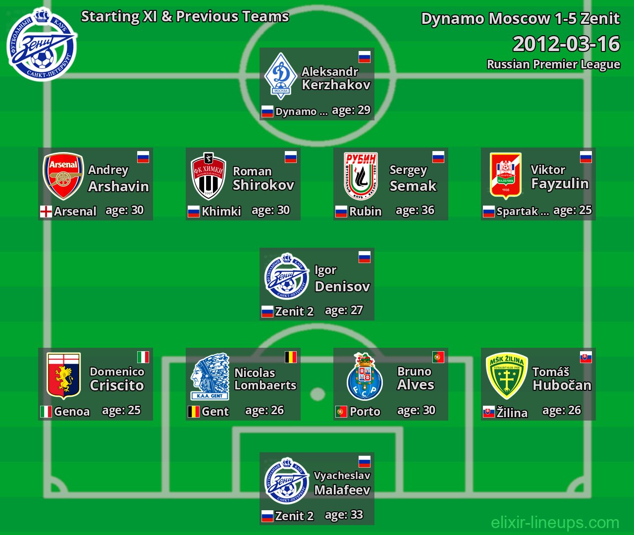 Zenit Starting XI & Previous Teams 2012-03-16
