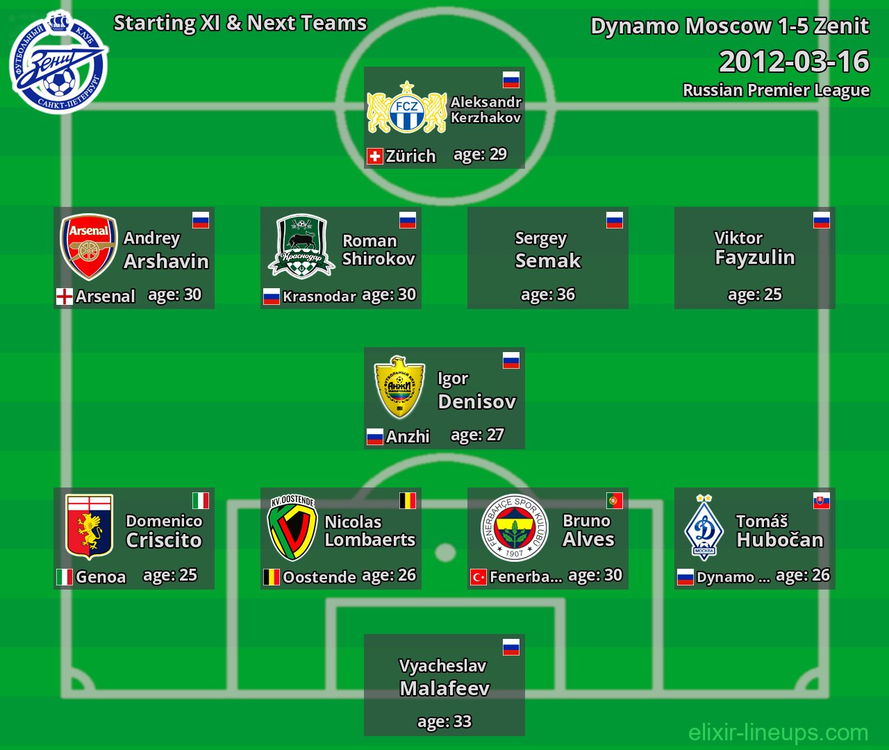 Zenit Starting XI & Next Teams 2012-03-16