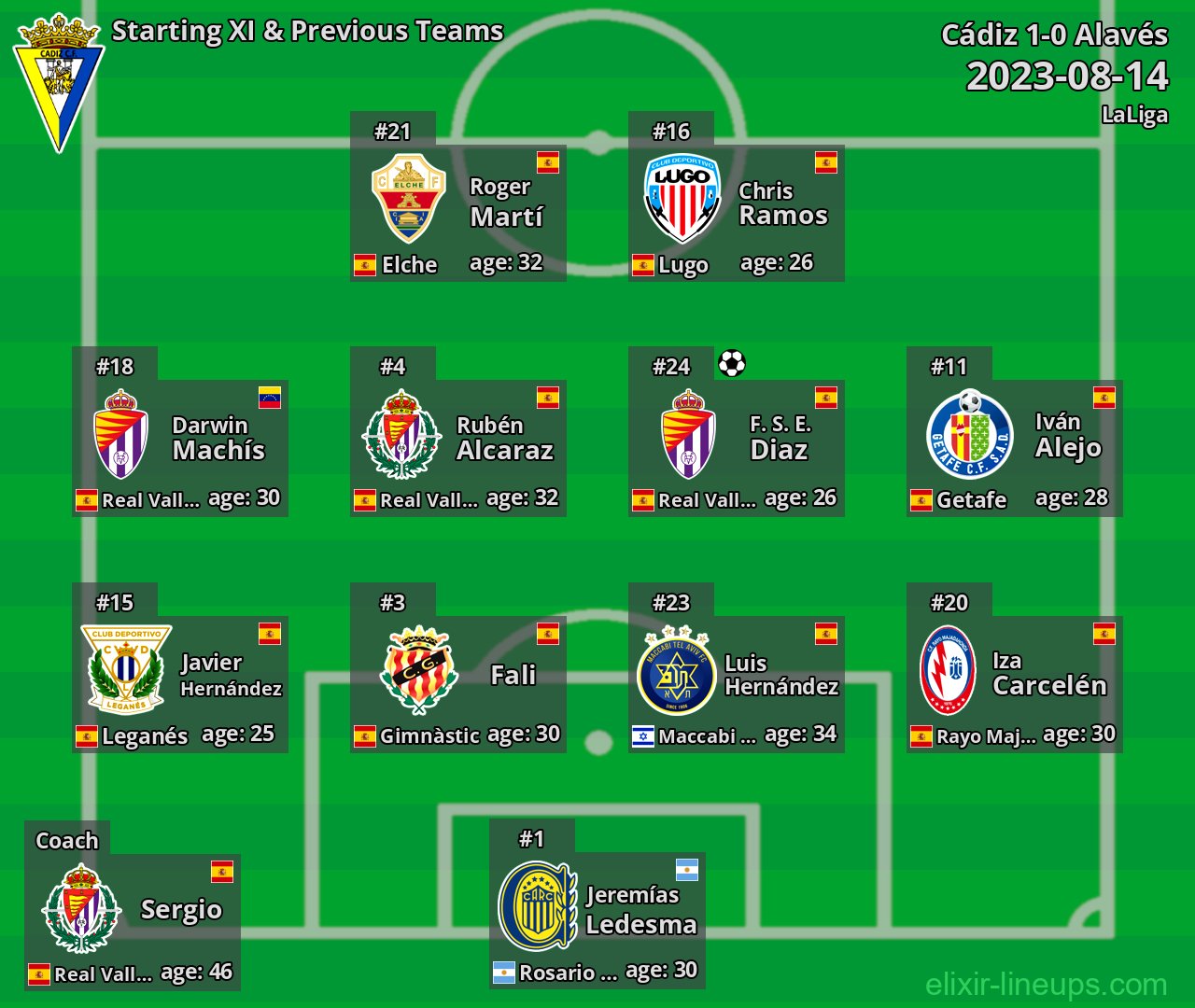 Cádiz Starting XI & Previous Teams 2023-08-14