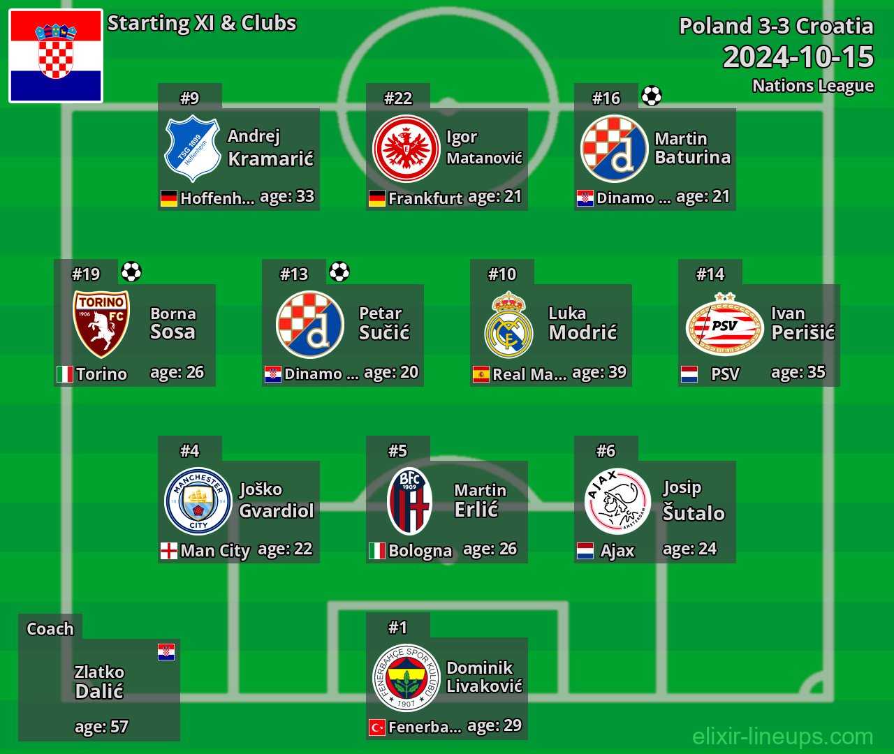 Croatia Starting XI 2024-10-15
