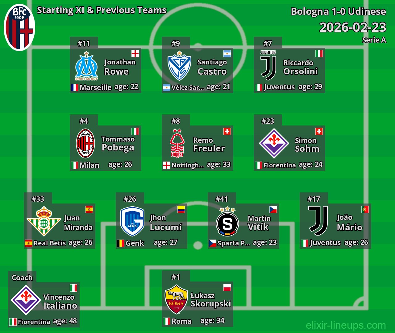 Bologna Starting XI & Previous Teams 2026-02-23