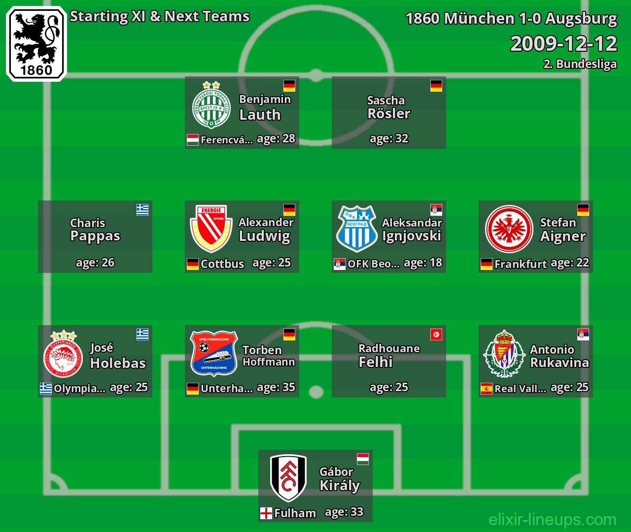 1860 München Starting XI & Next Teams 2009-12-12