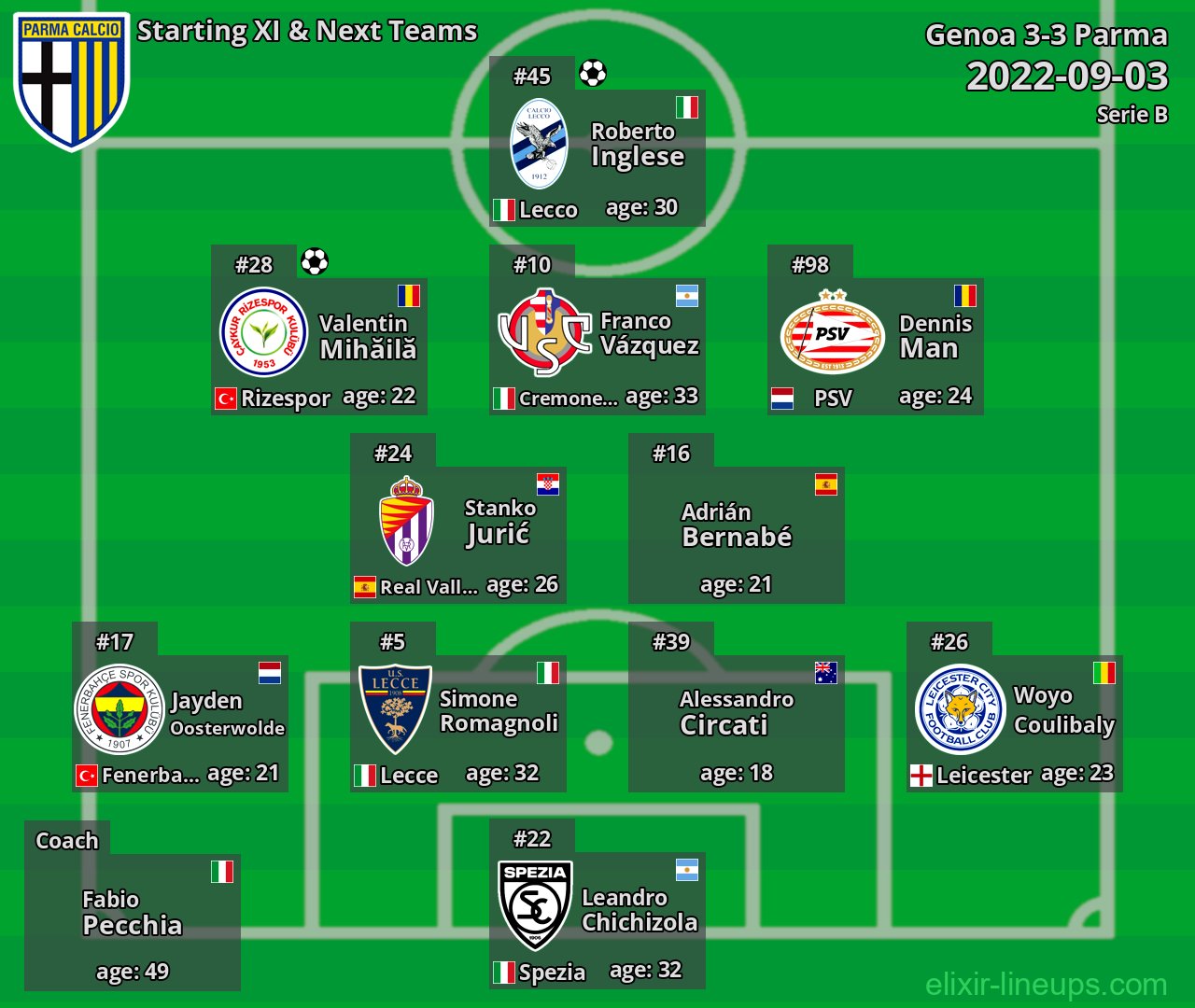 Parma Starting XI & Next Teams 2022-09-03