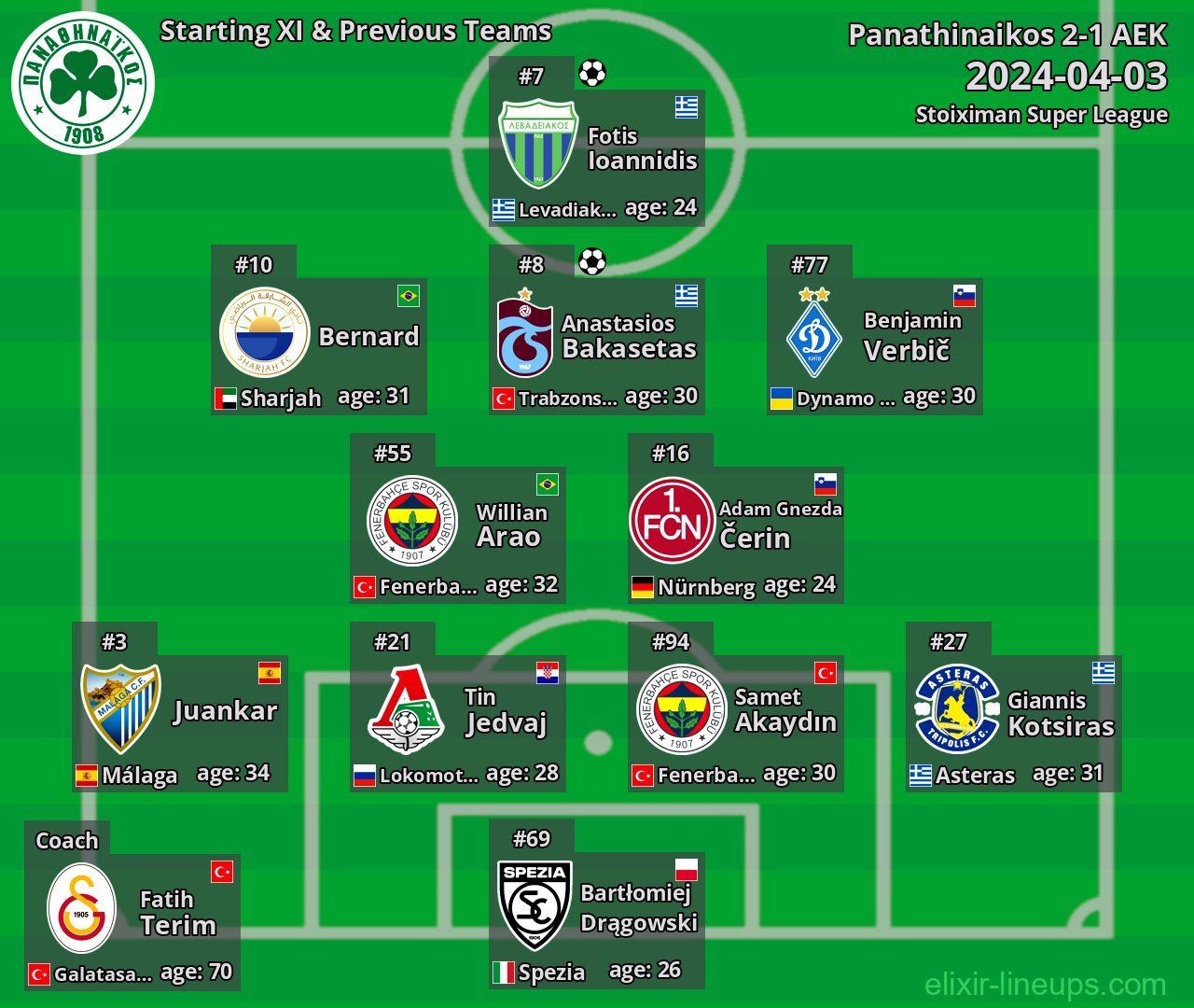 Panathinaikos Starting XI & Previous Teams 2024-04-03