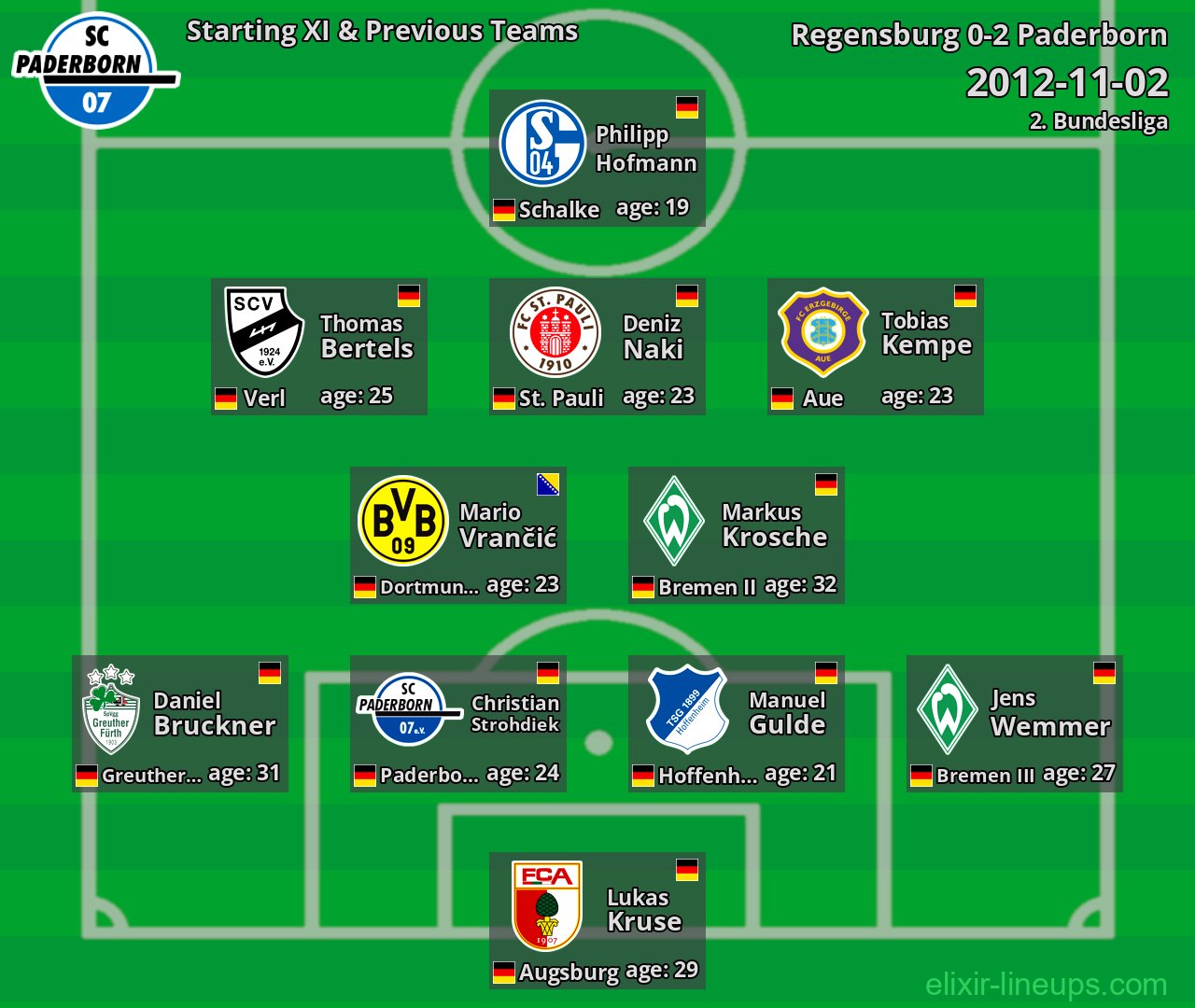 Paderborn Starting XI & Previous Teams 2012-11-02