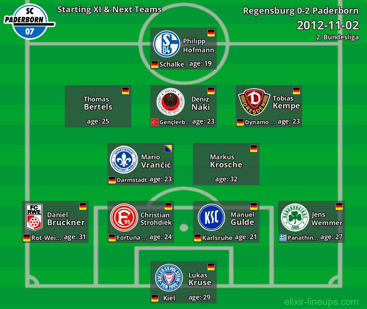 Paderborn Starting XI & Next Teams 2012-11-02