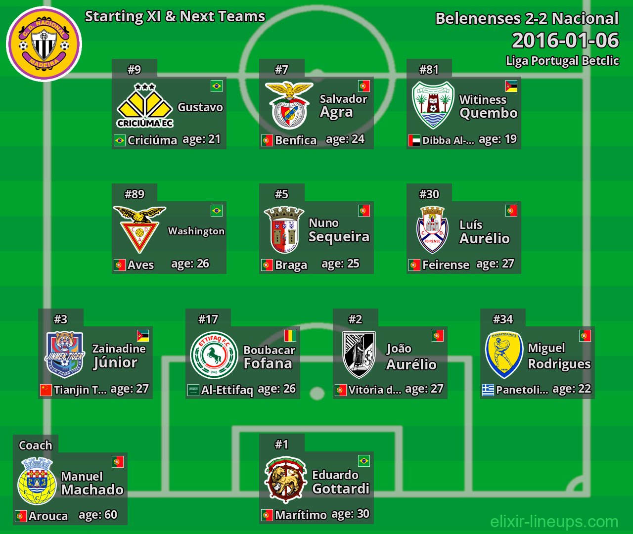 Nacional Starting XI & Next Teams 2016-01-06