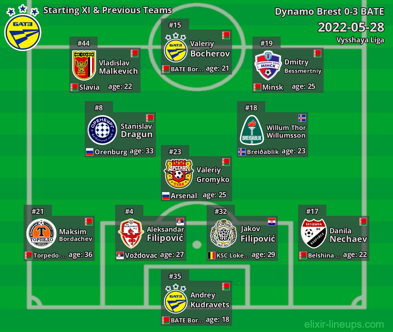 BATE Starting XI & Previous Teams 2022-05-28