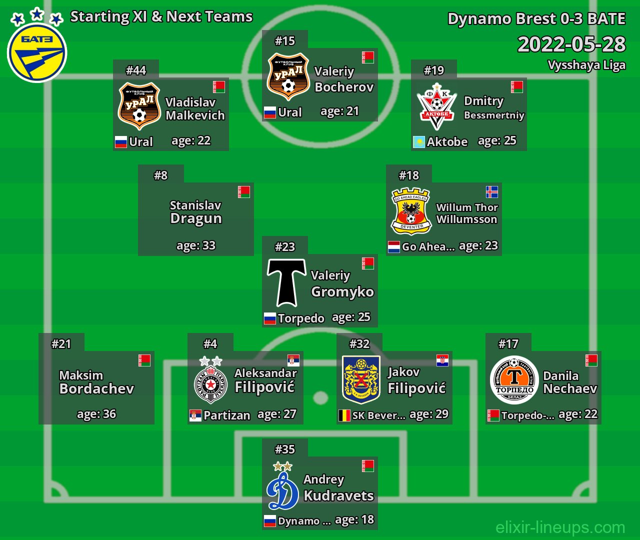 BATE Starting XI & Next Teams 2022-05-28