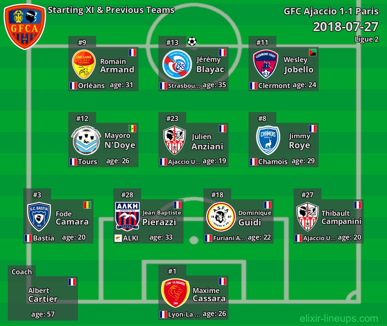 GFC Ajaccio Starting XI & Previous Teams 2018-07-27