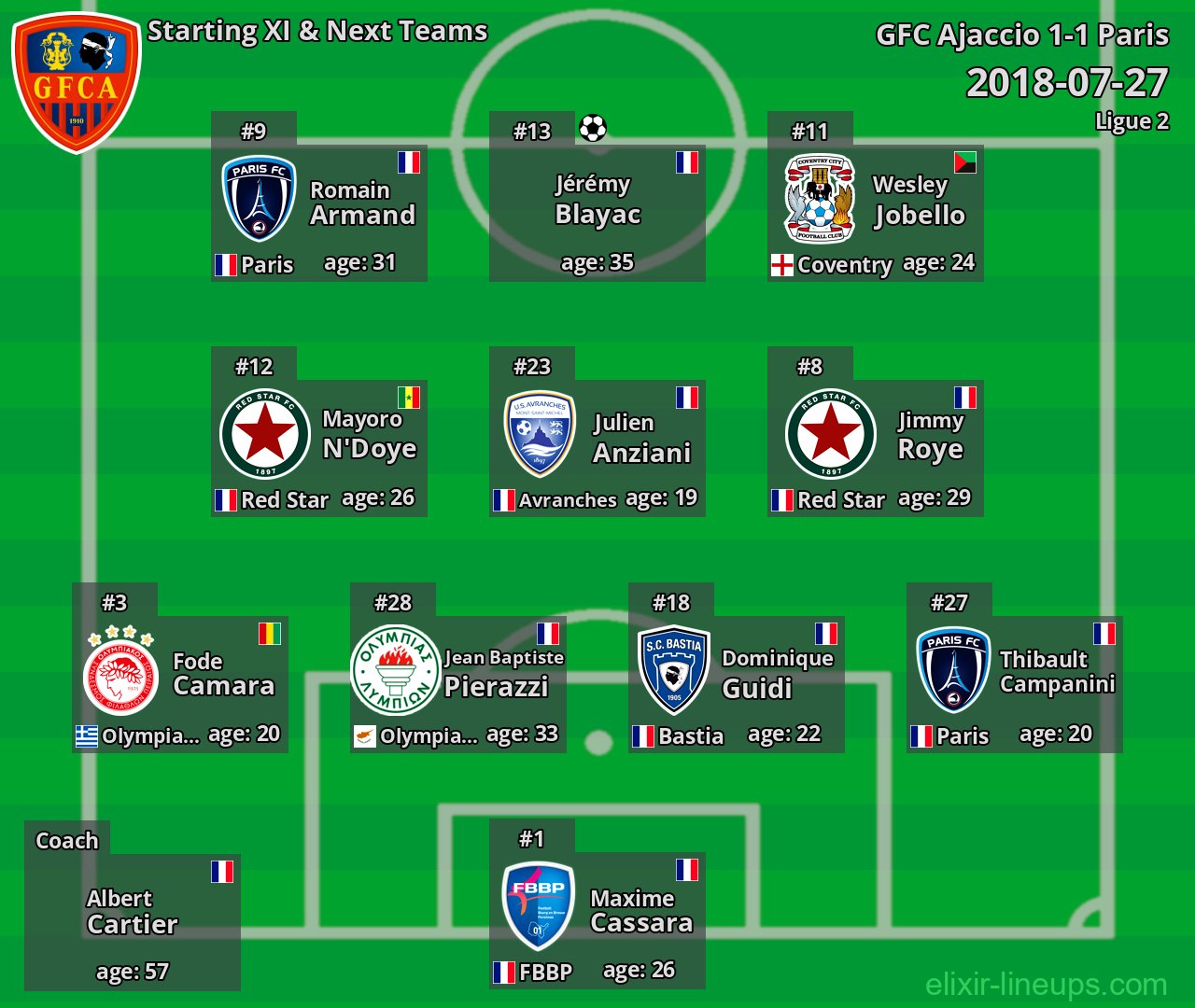 GFC Ajaccio Starting XI & Next Teams 2018-07-27