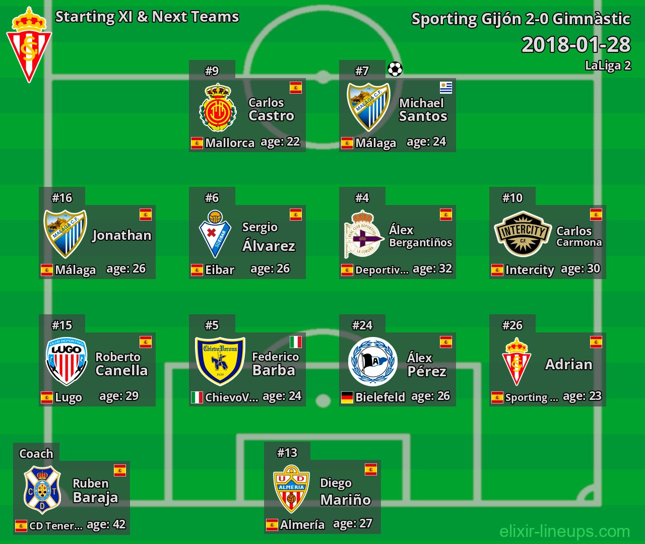 Sporting Gijón Starting XI & Next Teams 2018-01-28