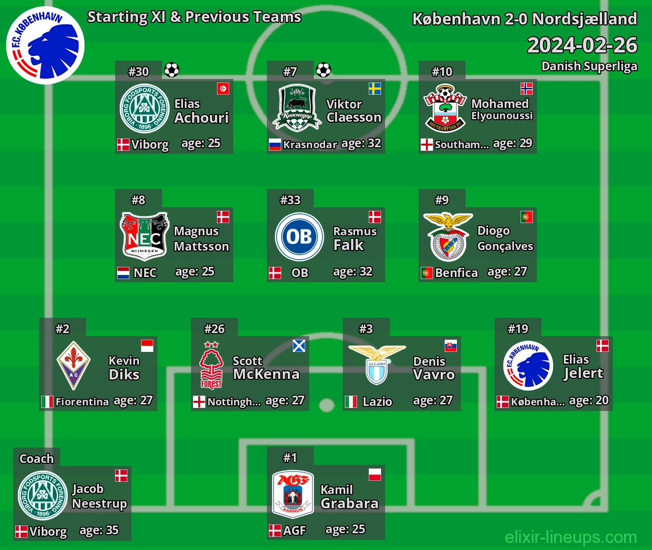 København Starting XI & Previous Teams 2024-02-26