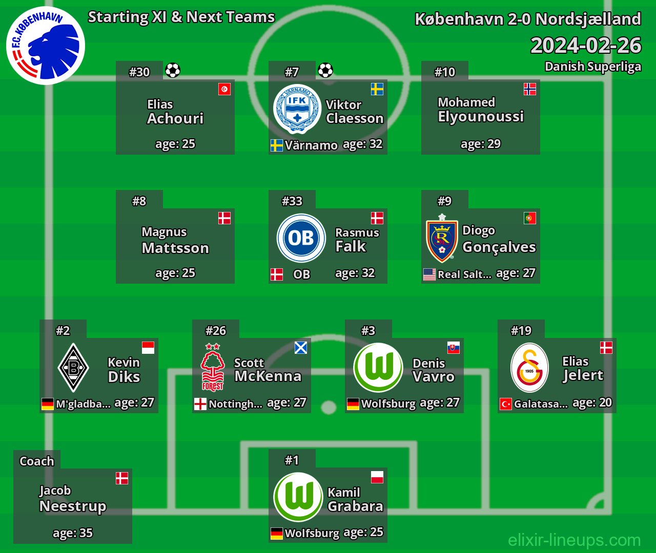 København Starting XI & Next Teams 2024-02-26