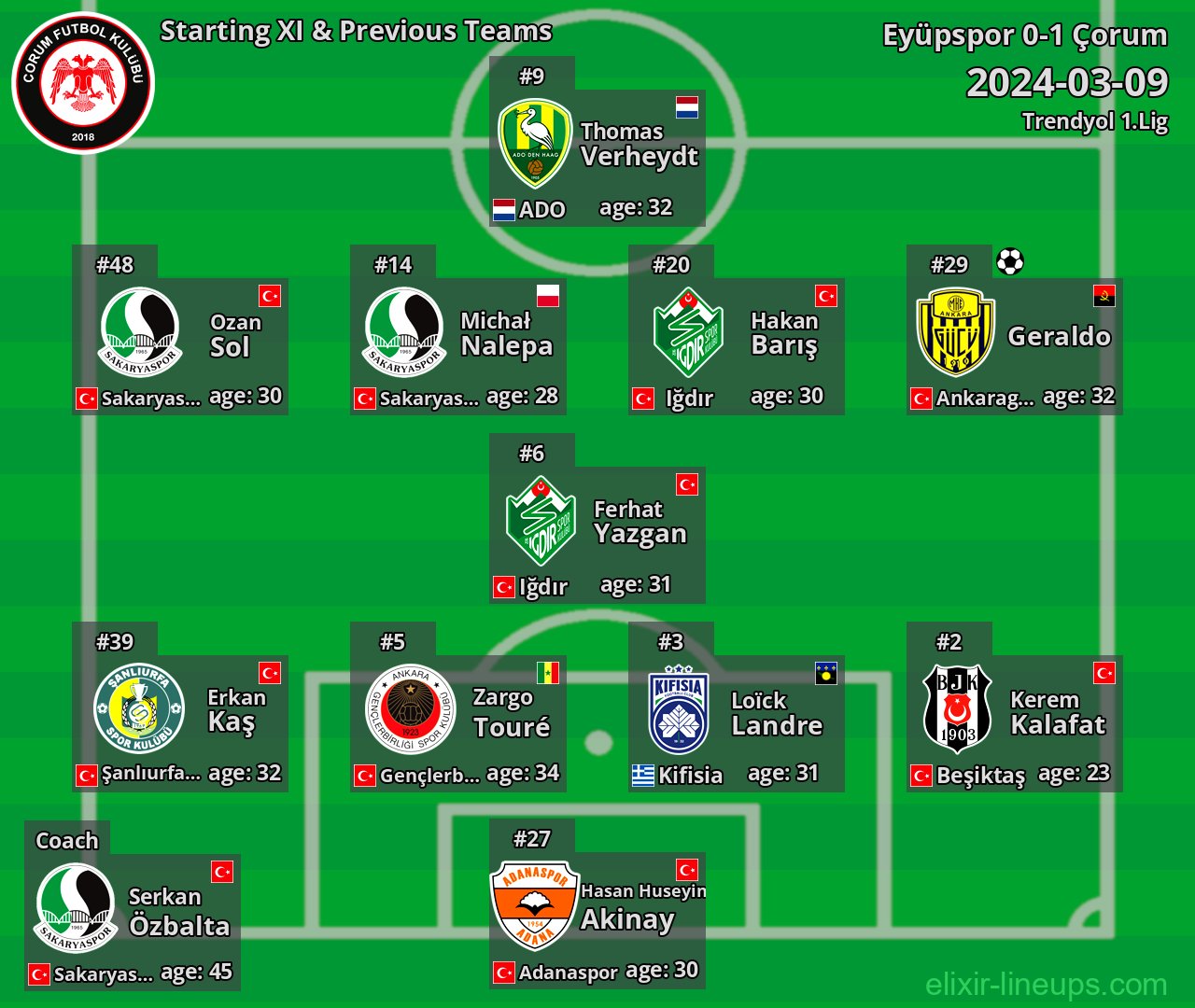 Çorum Starting XI & Previous Teams 2024-03-09
