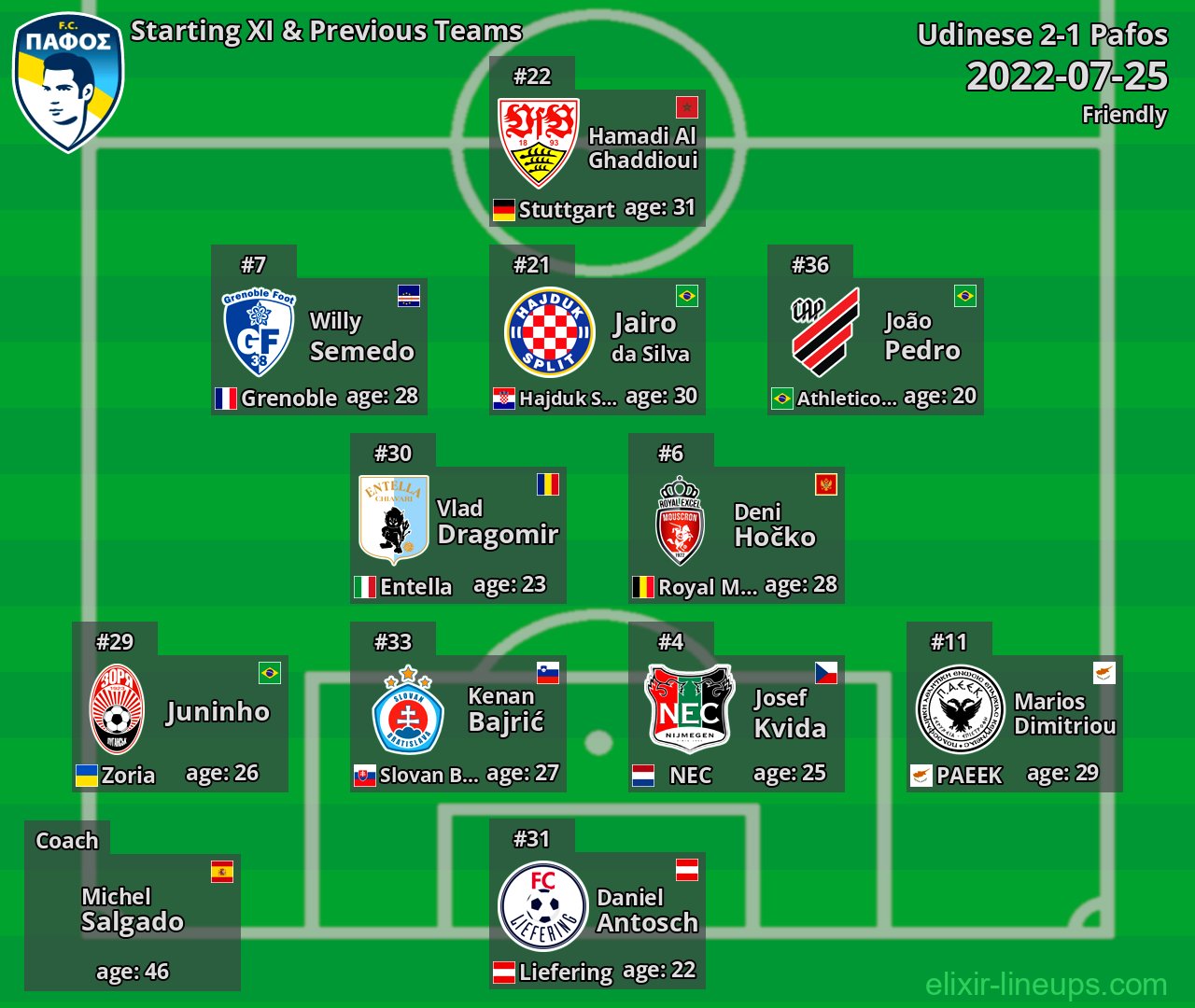 Pafos Starting XI & Previous Teams 2022-07-25