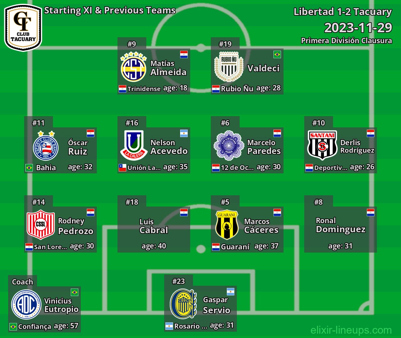 Tacuary Starting XI & Previous Teams 2023-11-29