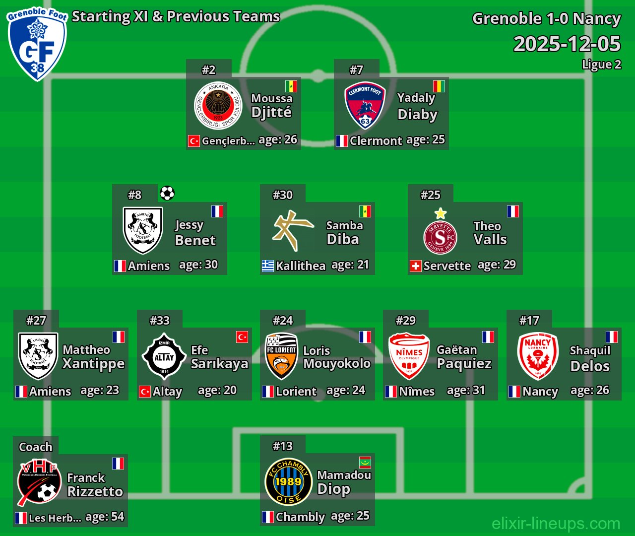 Grenoble Starting XI & Previous Teams 2025-12-05
