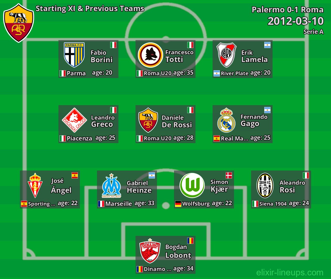 Roma Starting XI & Previous Teams 2012-03-10