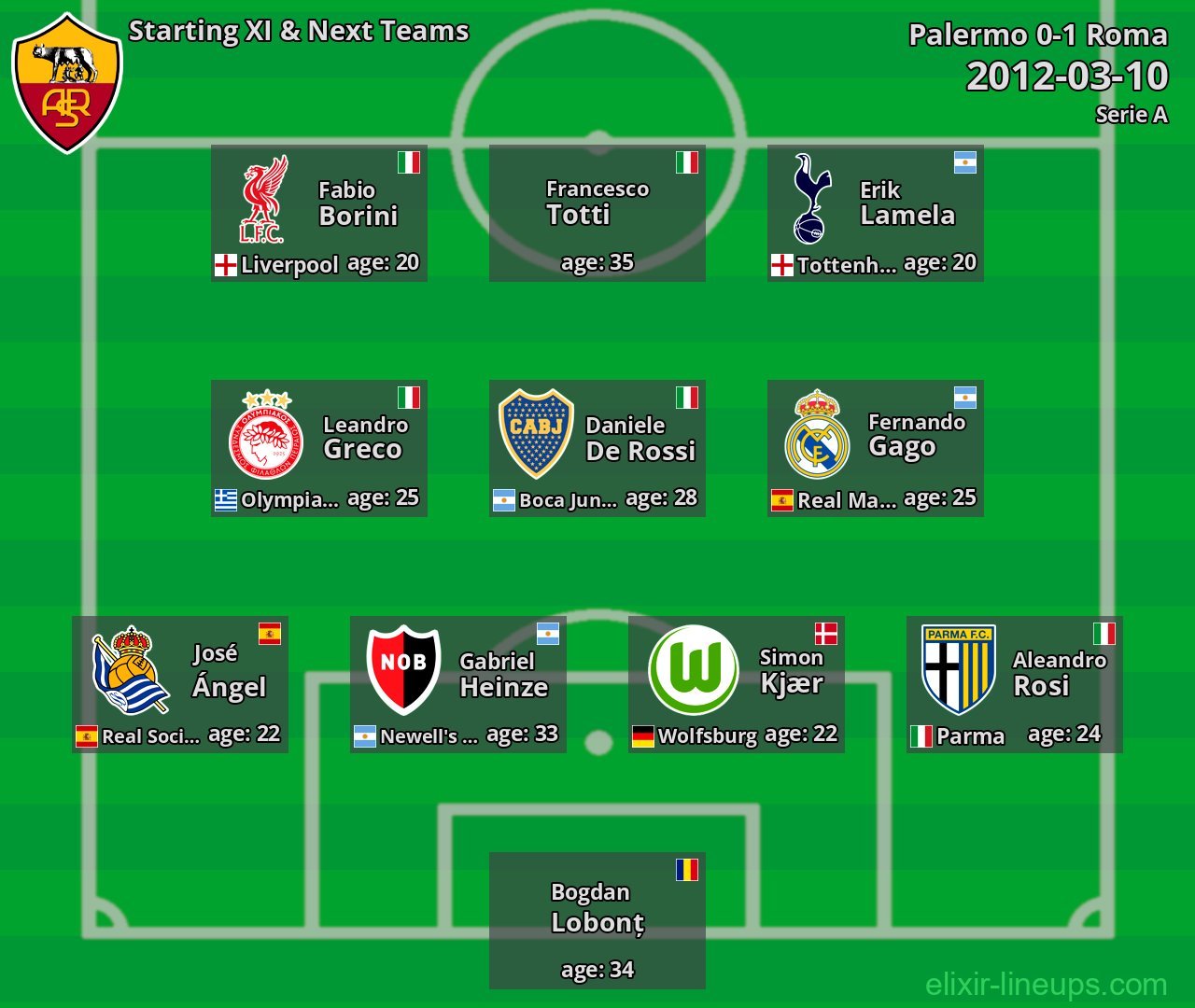 Roma Starting XI & Next Teams 2012-03-10