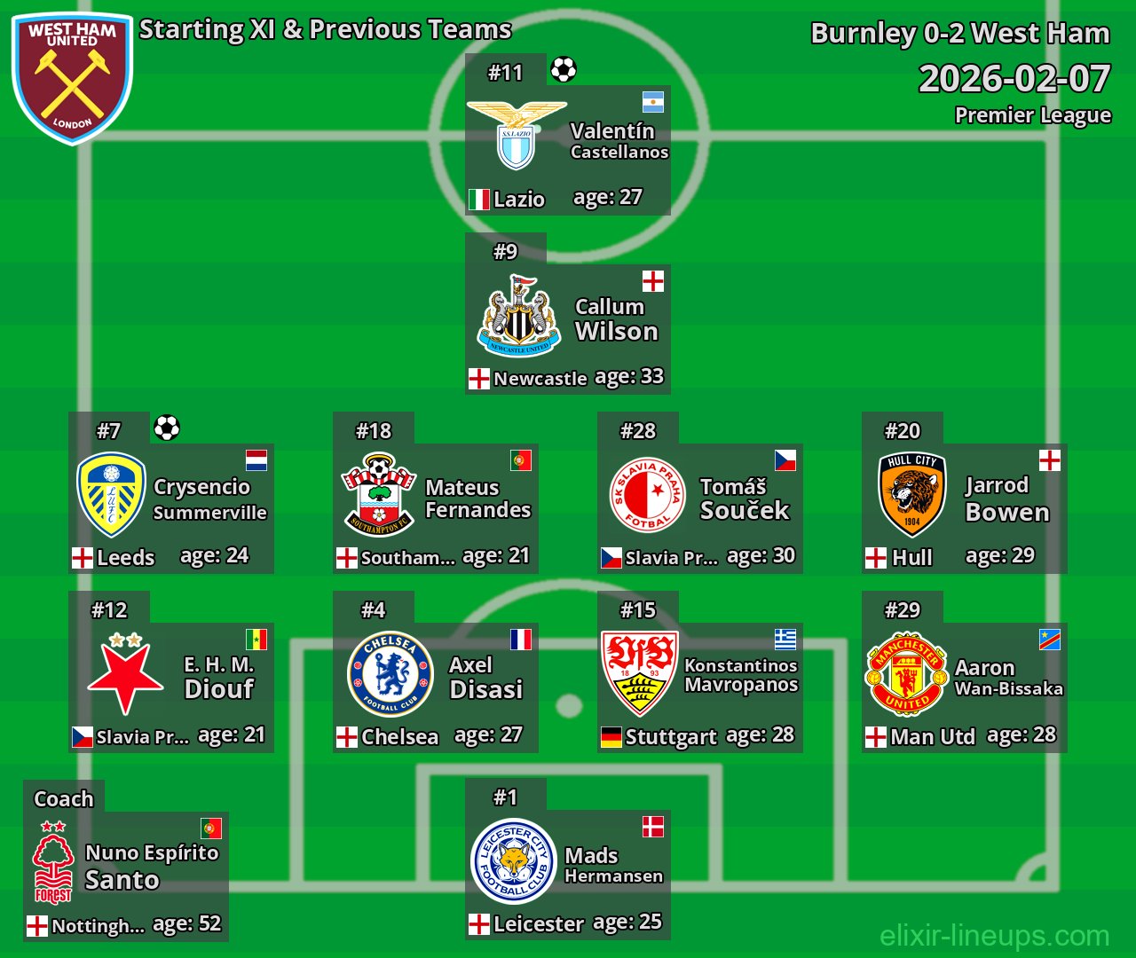 West Ham Starting XI & Previous Teams 2026-02-07