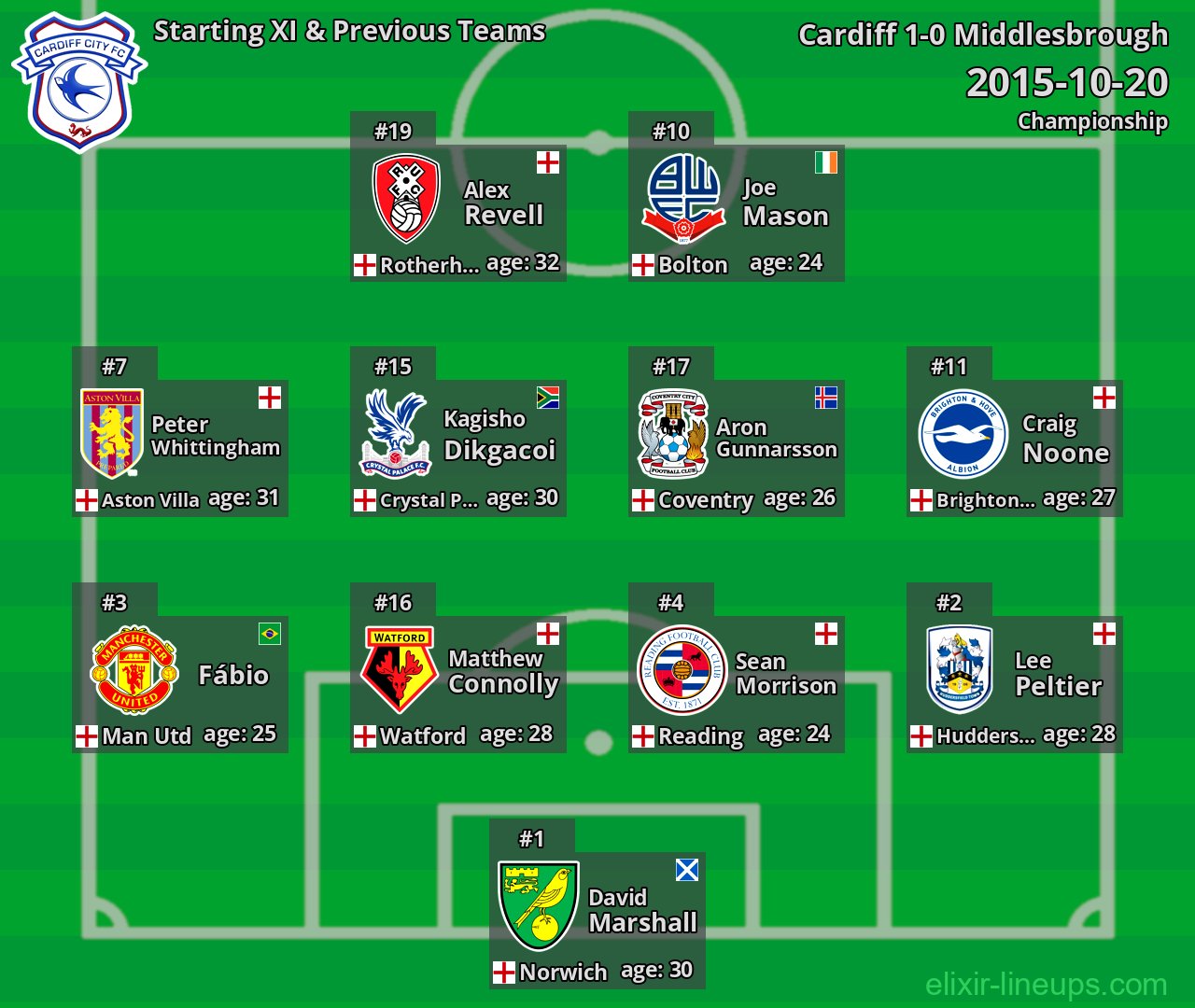 Cardiff Starting XI & Previous Teams 2015-10-20