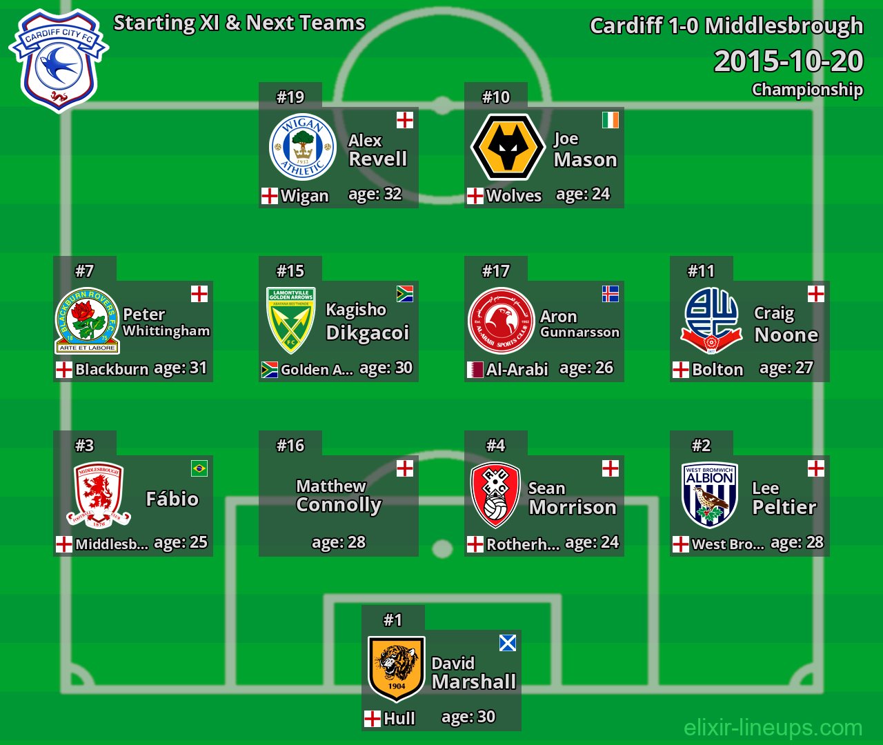 Cardiff Starting XI & Next Teams 2015-10-20