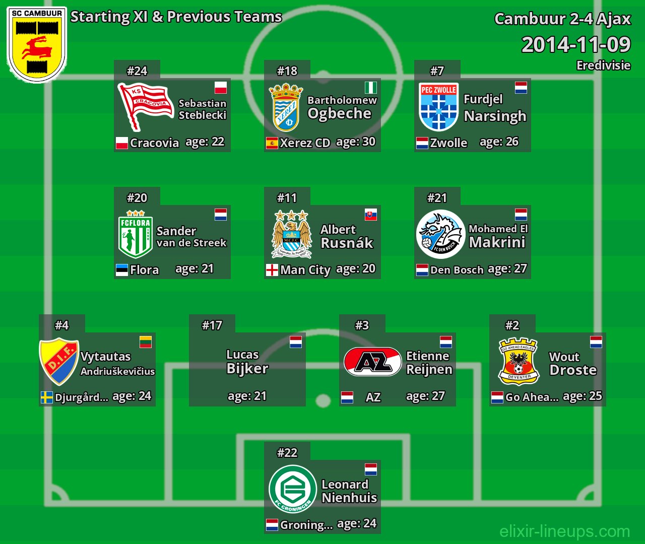 Cambuur Starting XI & Previous Teams 2014-11-09