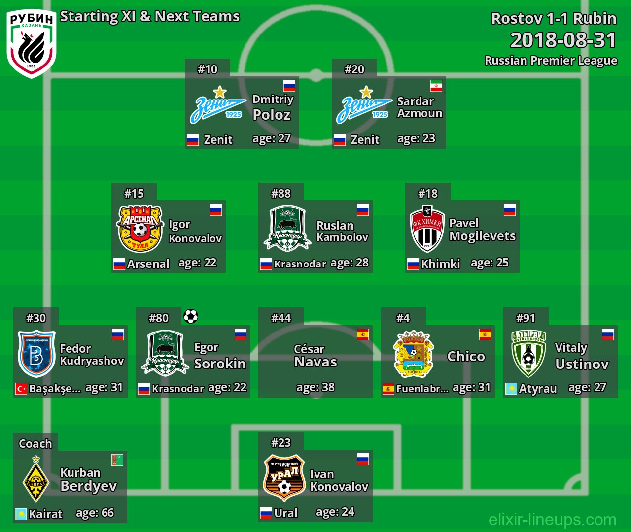 Rubin Starting XI & Next Teams 2018-08-31