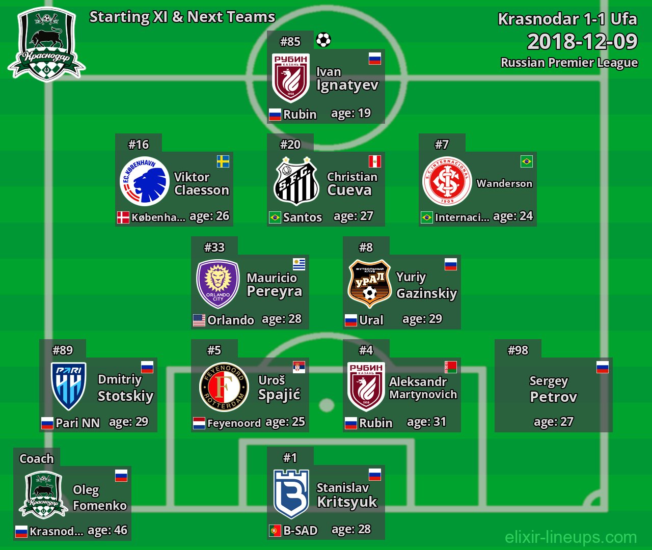 Krasnodar Starting XI & Next Teams 2018-12-09