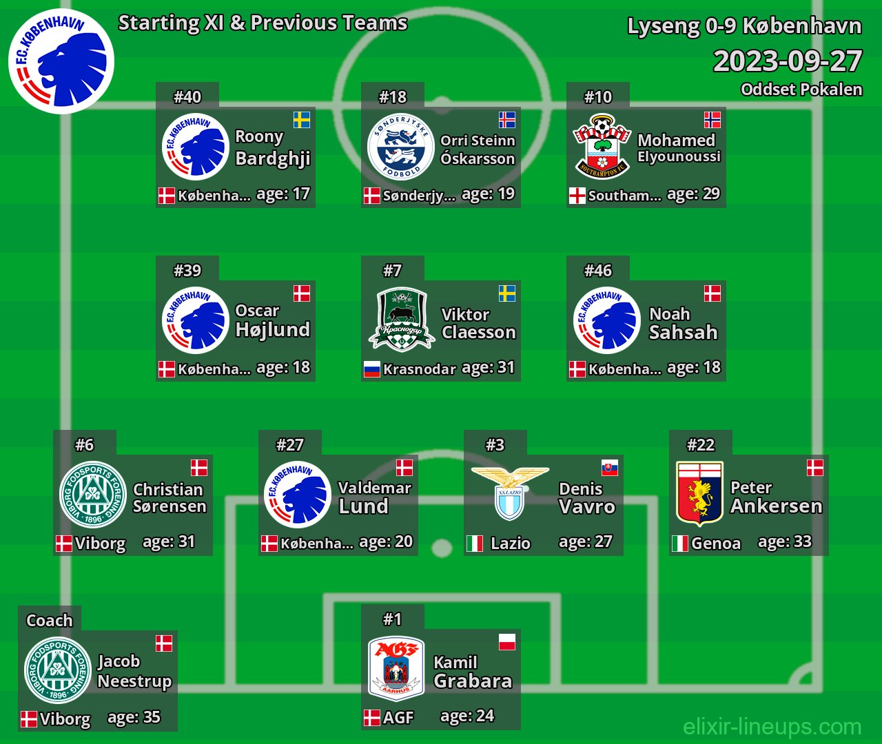 København Starting XI & Previous Teams 2023-09-27