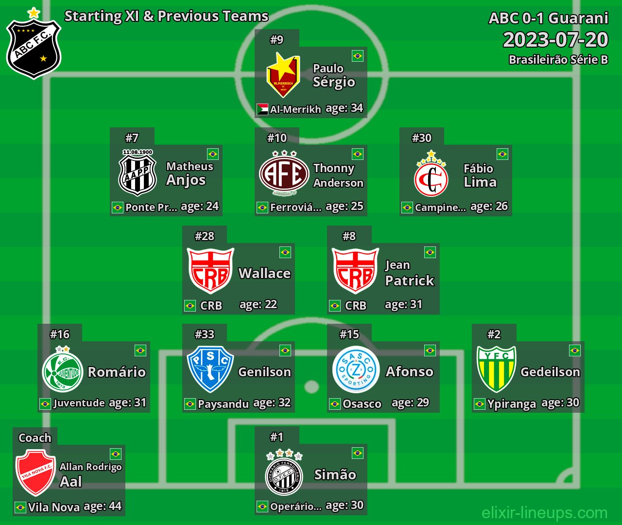 ABC Starting XI & Previous Teams 2023-07-20