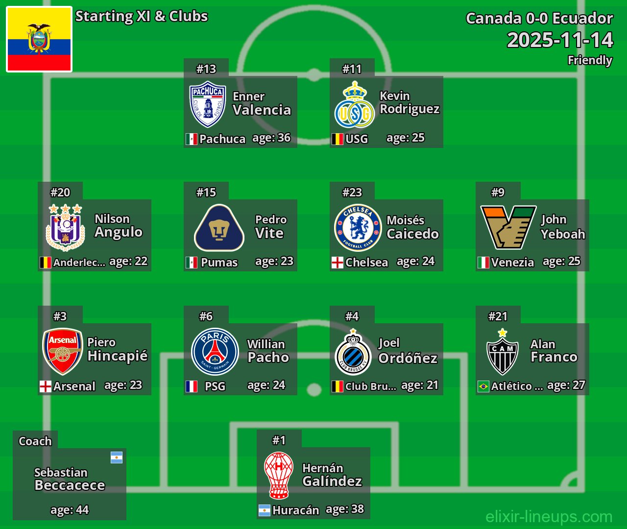 Ecuador Starting XI 2025-11-14