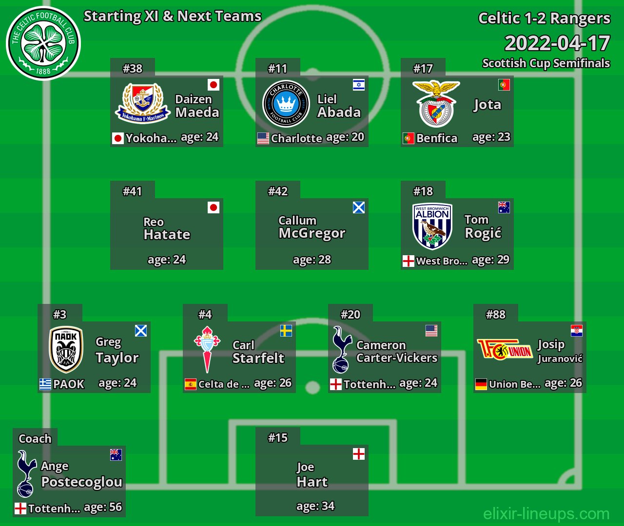 Celtic Starting XI & Next Teams 2022-04-17