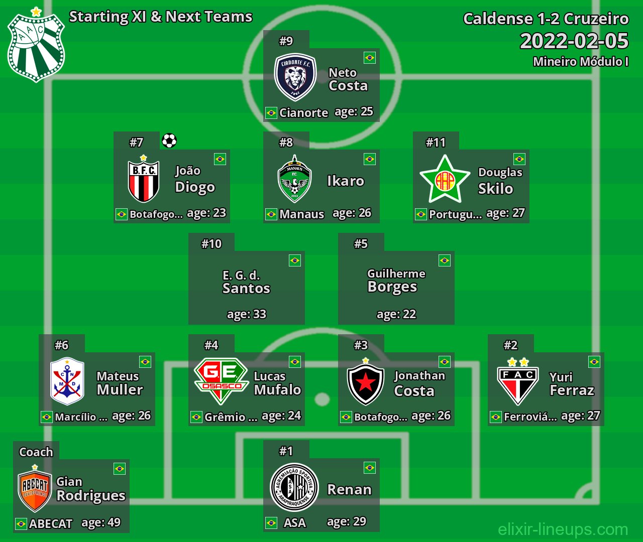 Caldense Starting XI & Next Teams 2022-02-05