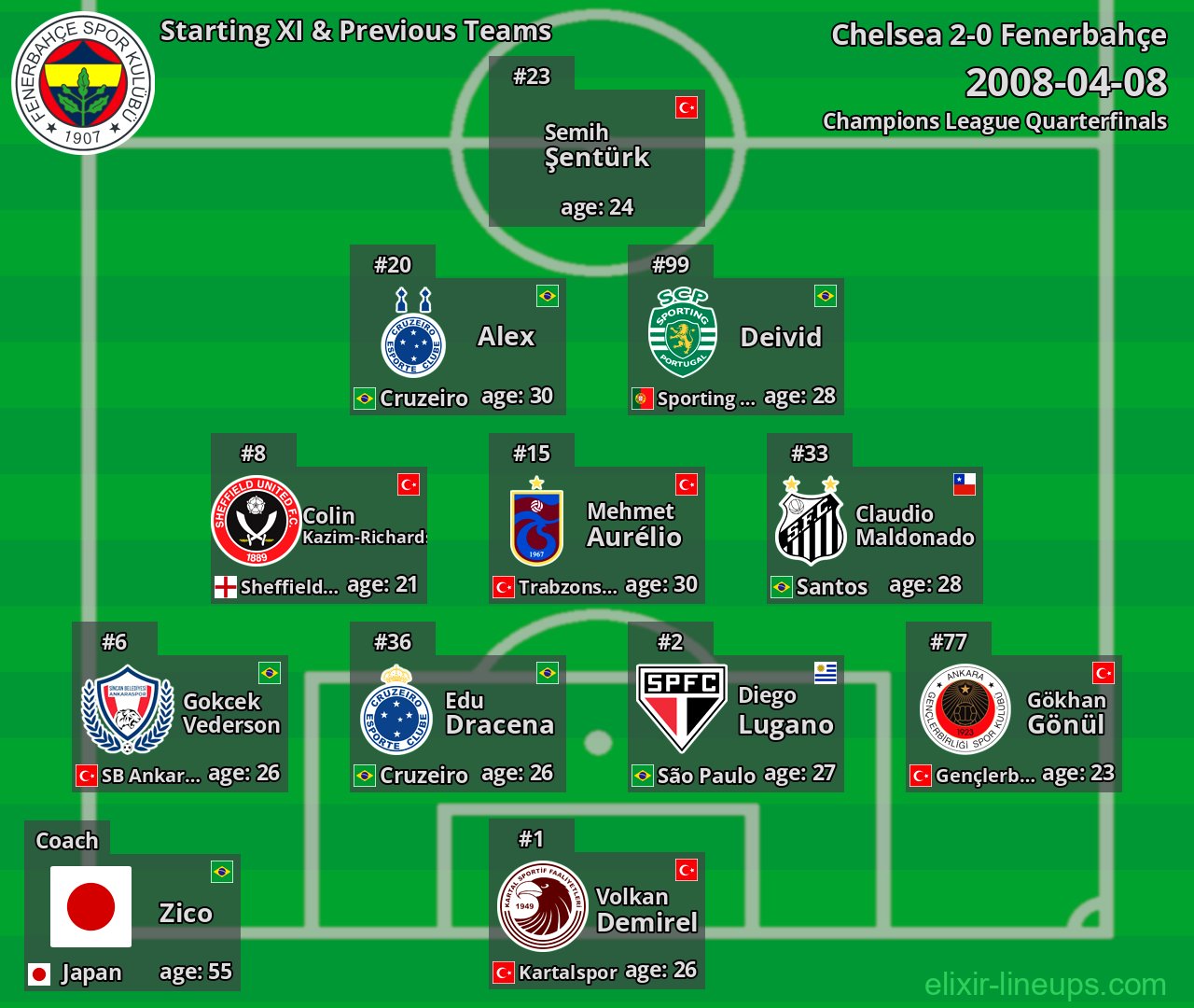 Fenerbahçe Starting XI & Previous Teams 2008-04-08