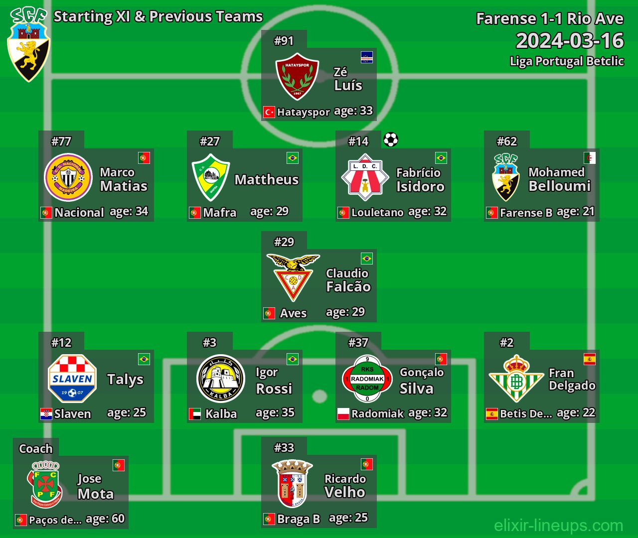 Farense Starting XI & Previous Teams 2024-03-16