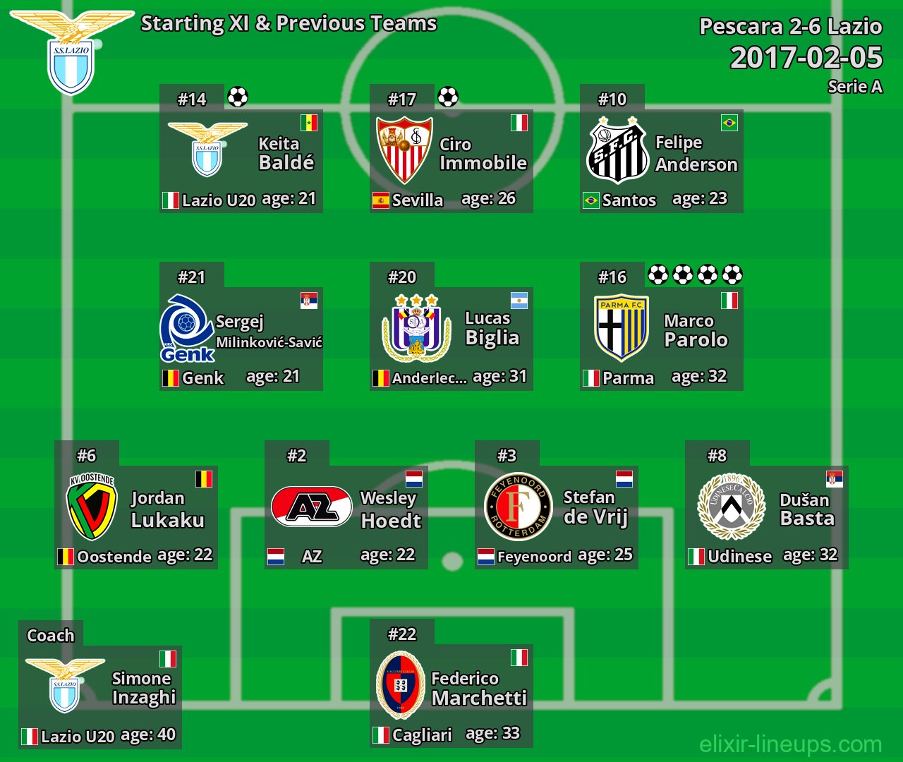 Lazio Starting XI & Previous Teams 2017-02-05