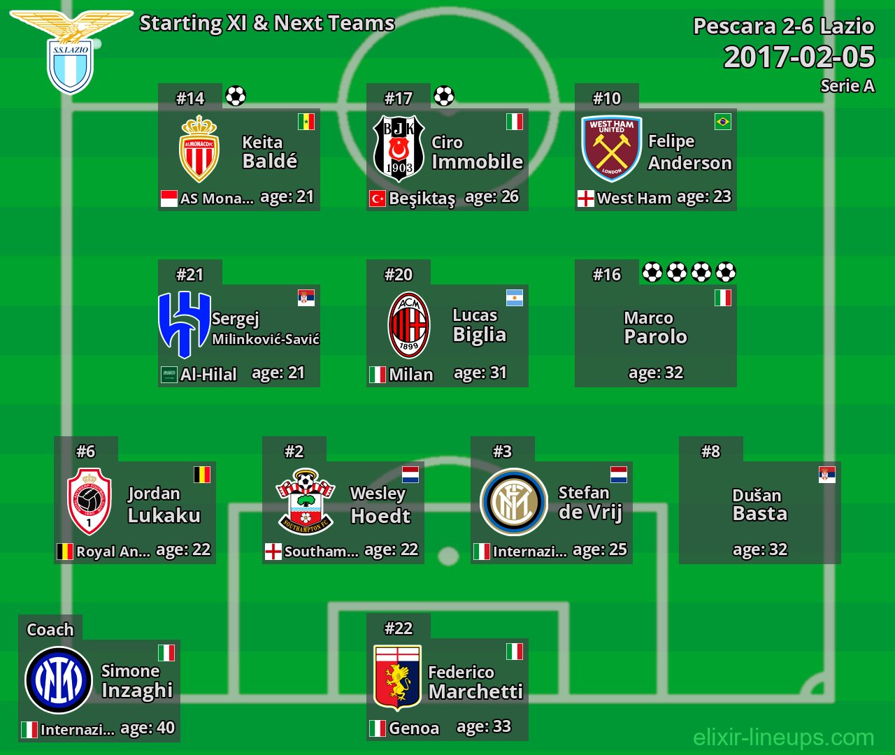 Lazio Starting XI & Next Teams 2017-02-05