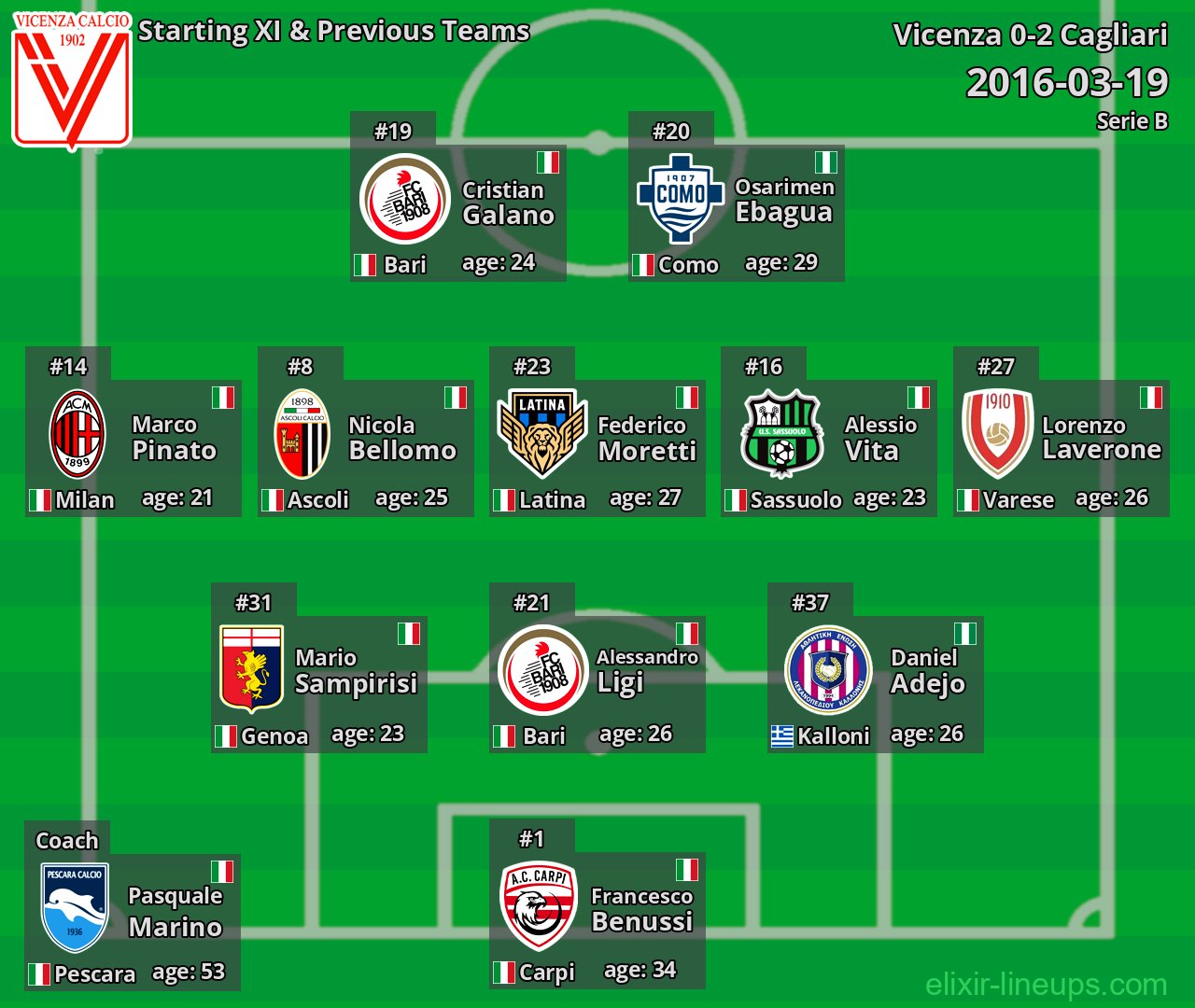 Vicenza Starting XI & Previous Teams 2016-03-19