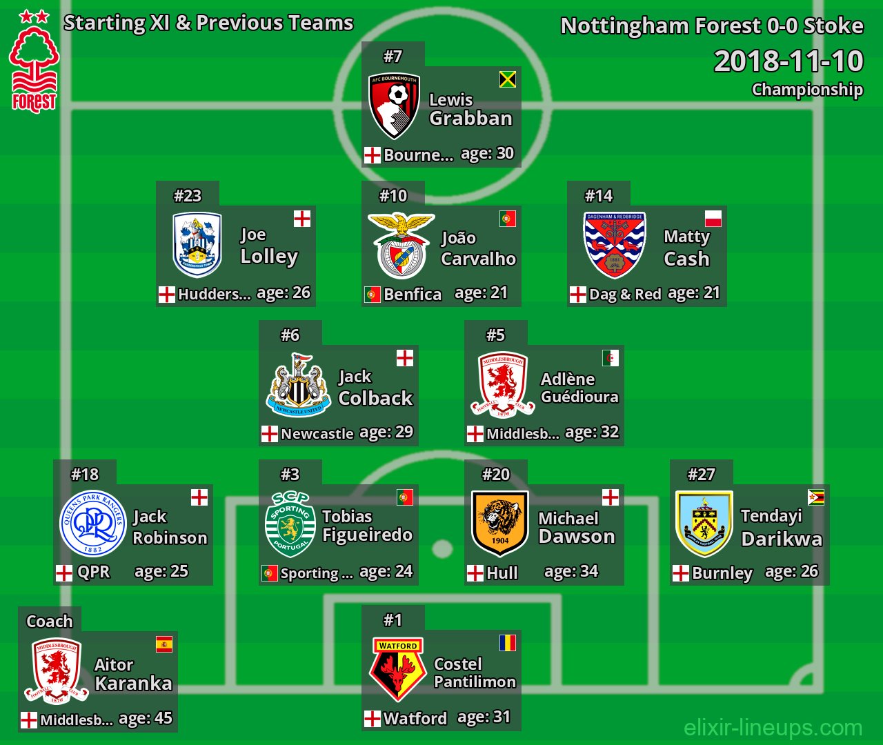 Nottingham Forest Starting XI & Previous Teams 2018-11-10