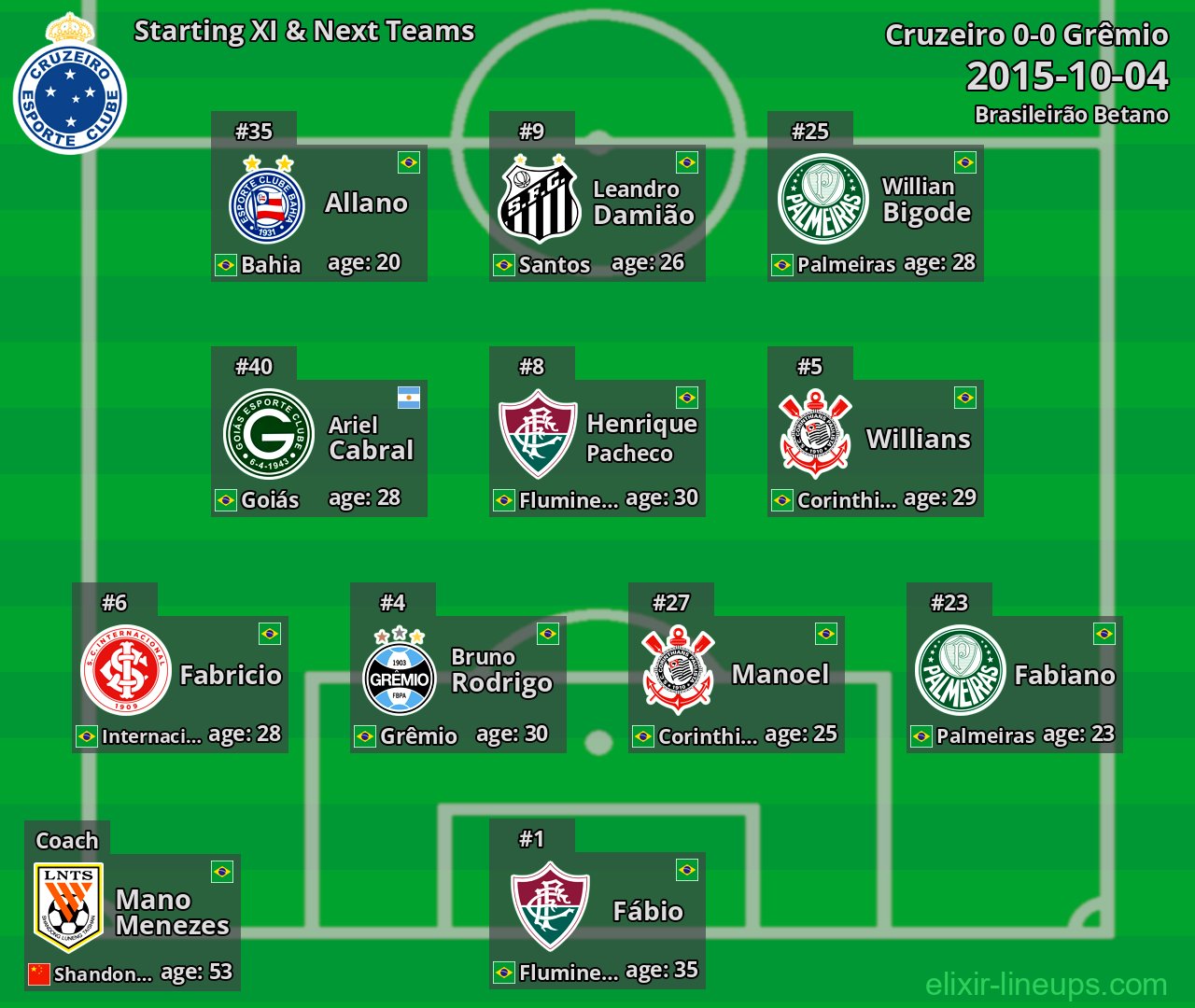 Cruzeiro Starting XI & Next Teams 2015-10-04